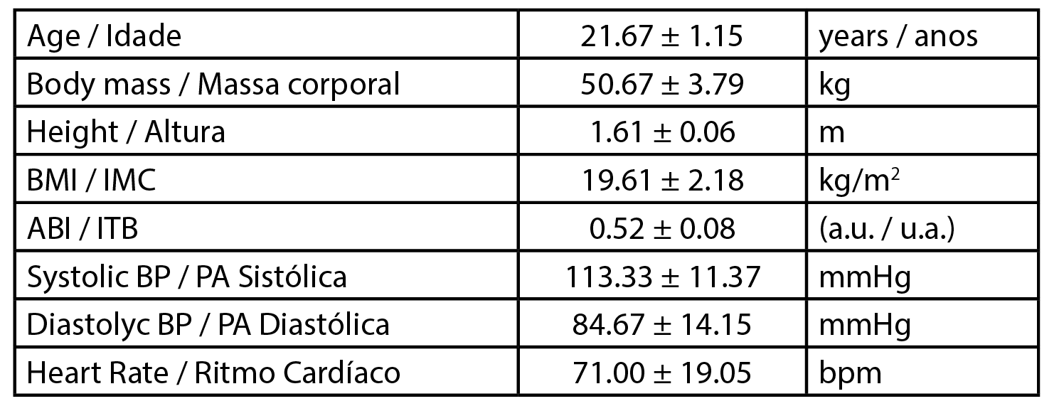 Table 1 - Biometric characterization of volunteers.