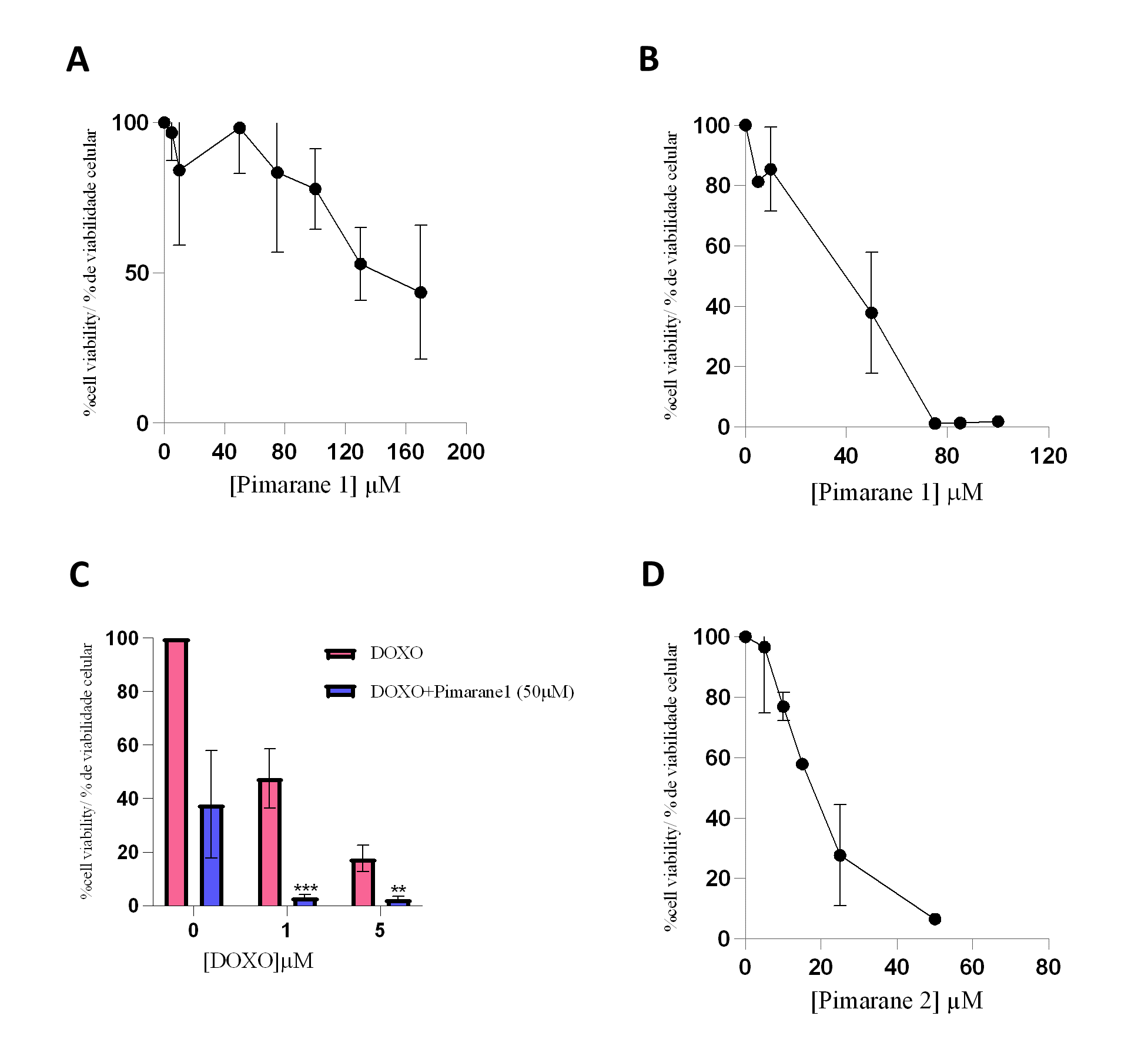 Figure 4 - Impact of pimaranes 1 and 2 in the viability of MDA-MD-231 cells, evaluated by the MTT assay.